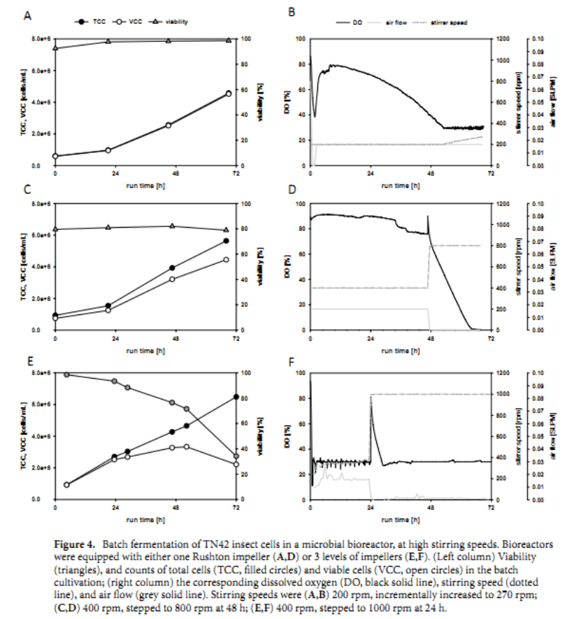 细胞培养工艺设计实质性，高抗剪切性