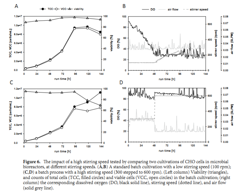 细胞培养工艺设计实质性，高抗剪切性