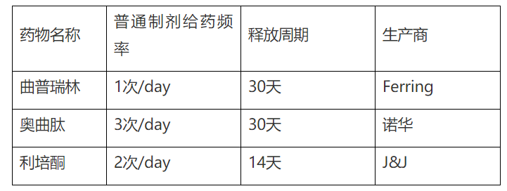制剂新技术--微球的发展