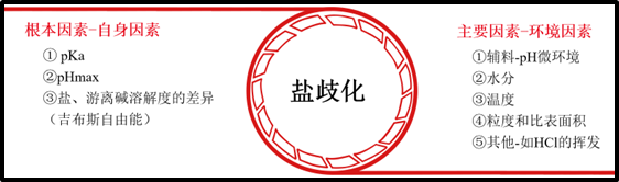 盐歧化——影响盐型化合物制剂稳定性的重要因素 盐歧化——影响盐型化合物制剂稳定性的重要因素