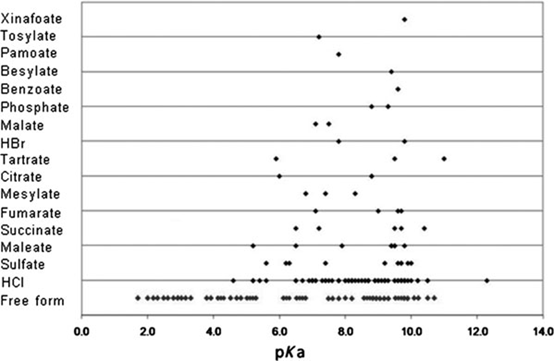 盐歧化——影响盐型化合物制剂稳定性的重要因素 盐歧化——影响盐型化合物制剂稳定性的重要因素