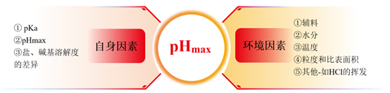 盐歧化——影响盐型化合物制剂稳定性的重要因素 盐歧化——影响盐型化合物制剂稳定性的重要因素