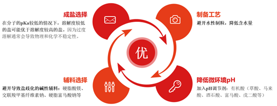 盐歧化——影响盐型化合物制剂稳定性的重要因素
