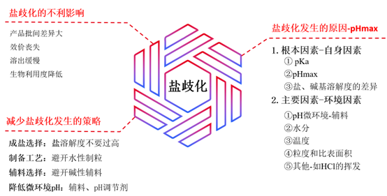 盐歧化——影响盐型化合物制剂稳定性的重要因素 盐歧化——影响盐型化合物制剂稳定性的重要因素