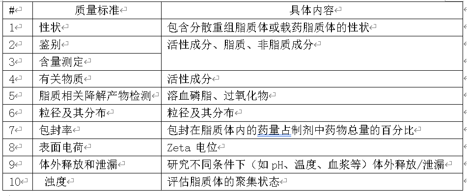 脂质体药物质量控制研究