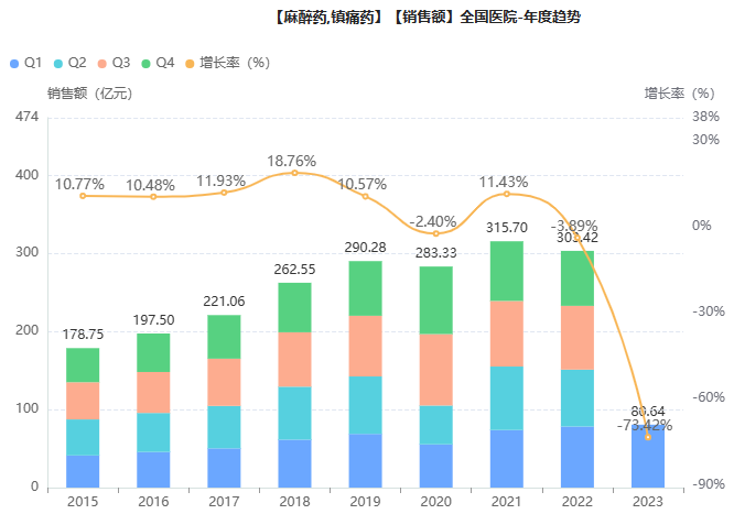 麻醉镇痛药TOP10揭榜！四年变迁，这些产品落榜