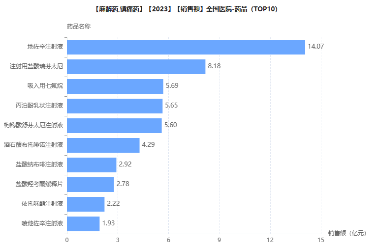 麻醉镇痛药TOP10揭榜！四年变迁，这些产品落榜