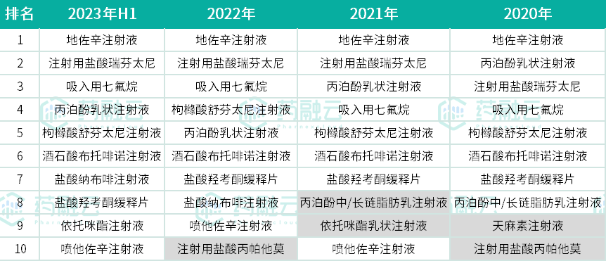 麻醉镇痛药TOP10揭榜！四年变迁，这些产品落榜